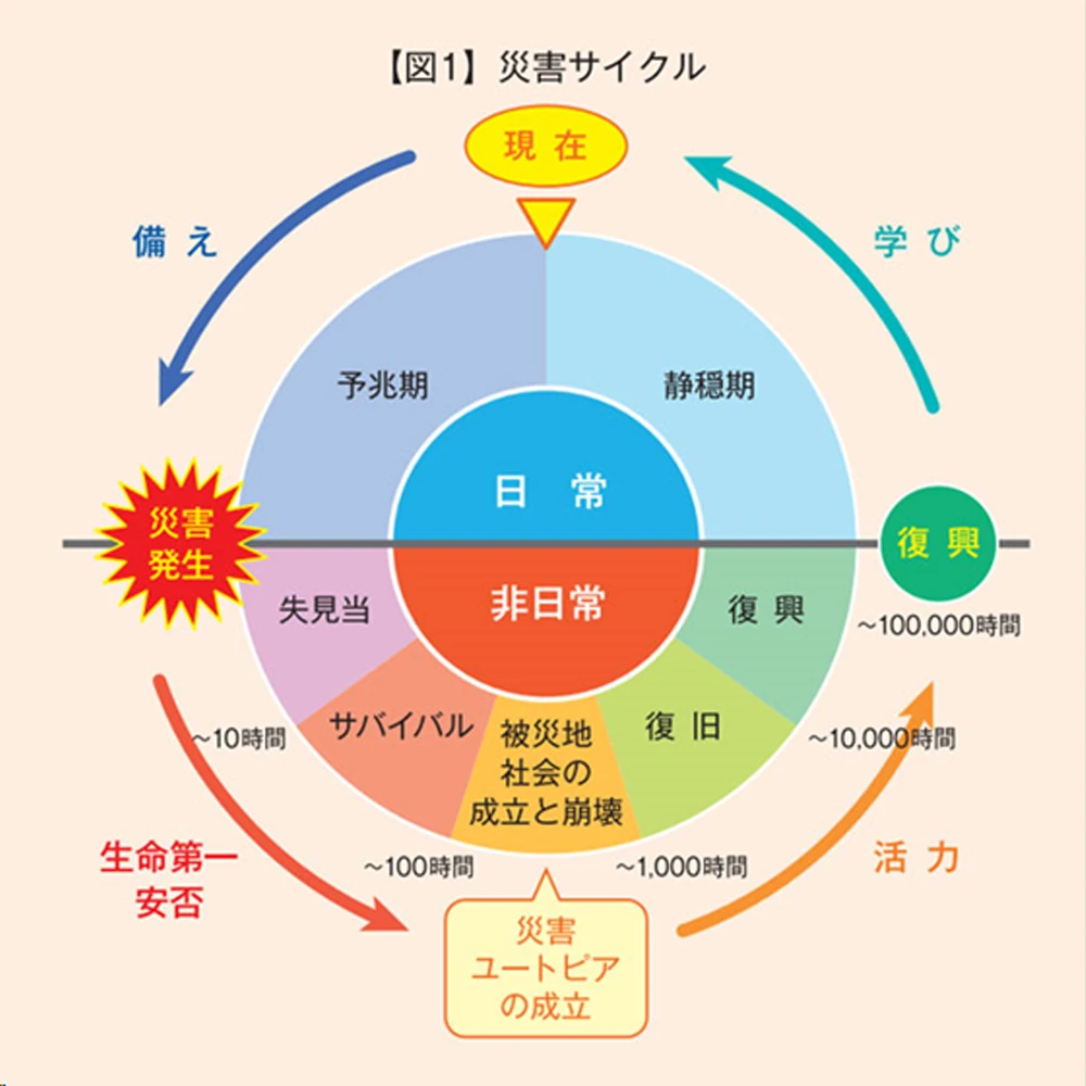 図1 災害サイクル