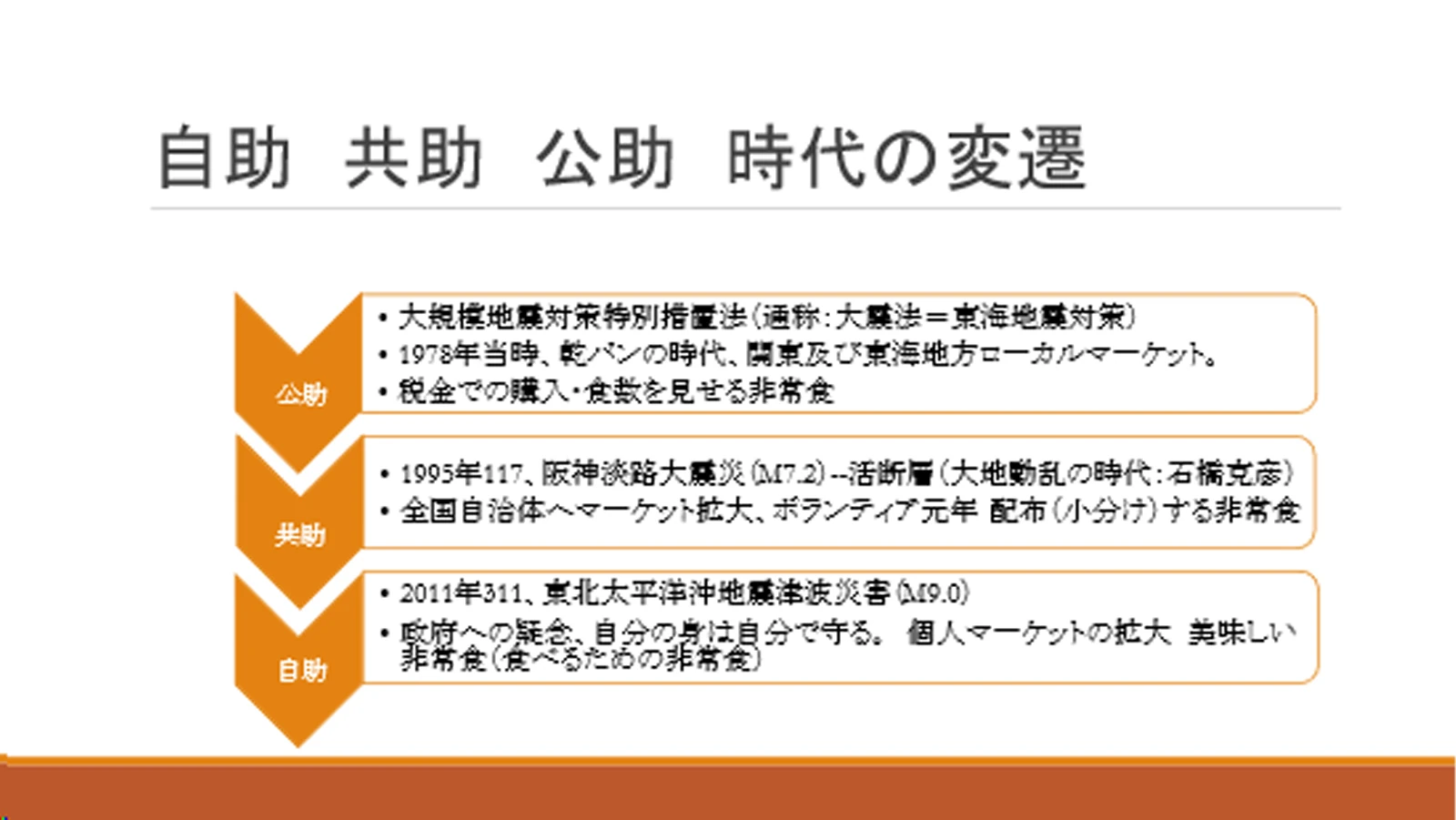 自助 共助 公助 時代の変遷