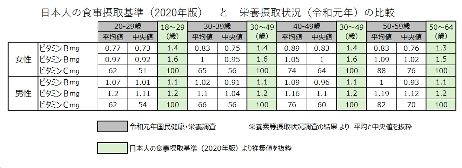 日本人の食事摂取基準（2020年版）と栄養摂取状況の比較（令和元年）